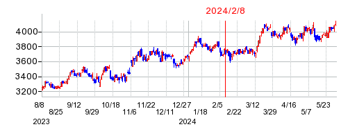2024年2月8日 15:09前後のの株価チャート
